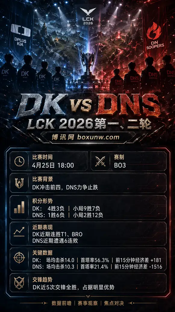 击杀比仅0.8？LCK 2026首尾级碰撞：DK打DNS，超6成概率不打满3局