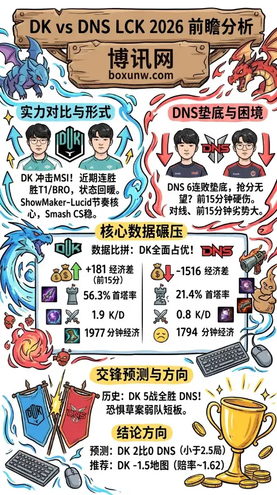 DK vs DNS | LCK 2026第一、二轮 | 18:00 | 前瞻分析与赔率方向