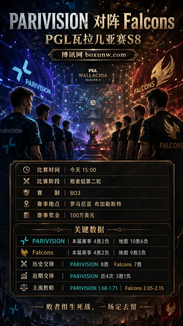 PARIVISION vs Falcons | PGL瓦拉几亚S8败者组第二轮 | 赔率 | 前瞻与方向