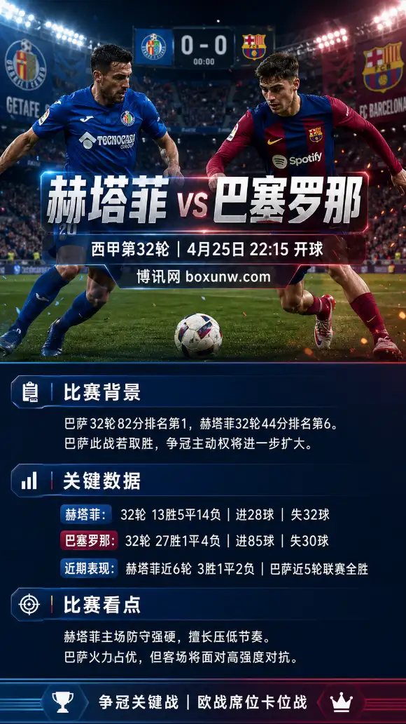 赫塔费vs巴萨 | 西甲第32轮 | 赔率前瞻与数据分析