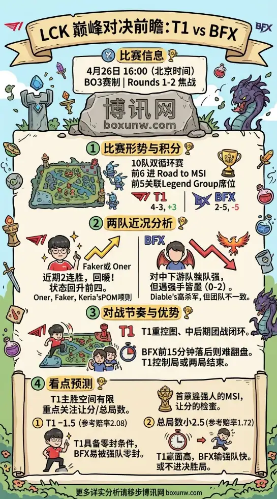 T1 vs BFX | LCK联赛第一轮第二轮 | 赔率 | 前瞻分析预测