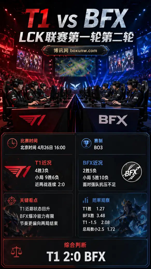 4月26日16点开打！英雄联盟LCK前瞻：T1大战BFX，拒绝爆冷？