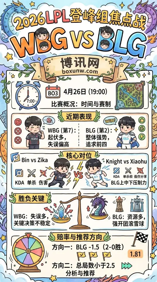 2026LPL登峰组焦点战：WBG迎战BLG，2大数据暗示比赛走向