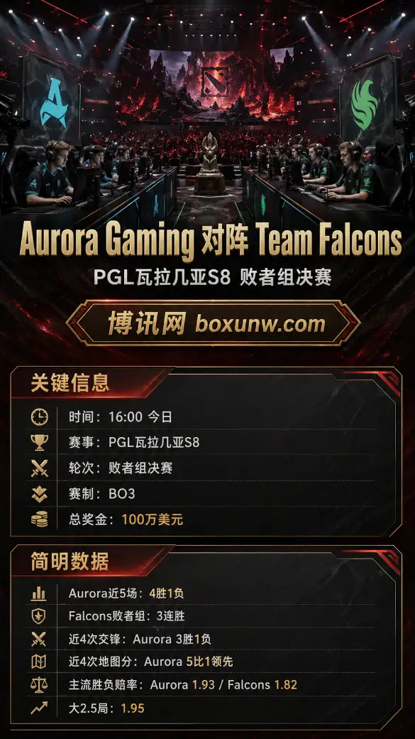 Aurora vs Falcons | PGL瓦拉几亚S8 | 赔率 | 败者组决赛前瞻与预测