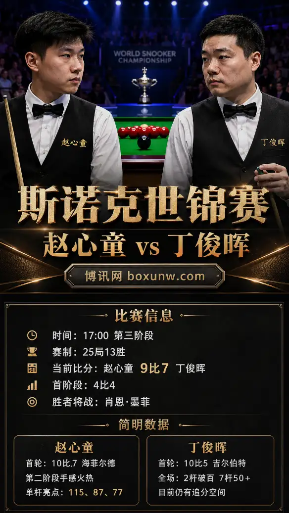 赵心童vs丁俊晖 | 斯诺克世锦赛16进8 | 第三阶段17:00 | 比分与赔率前瞻