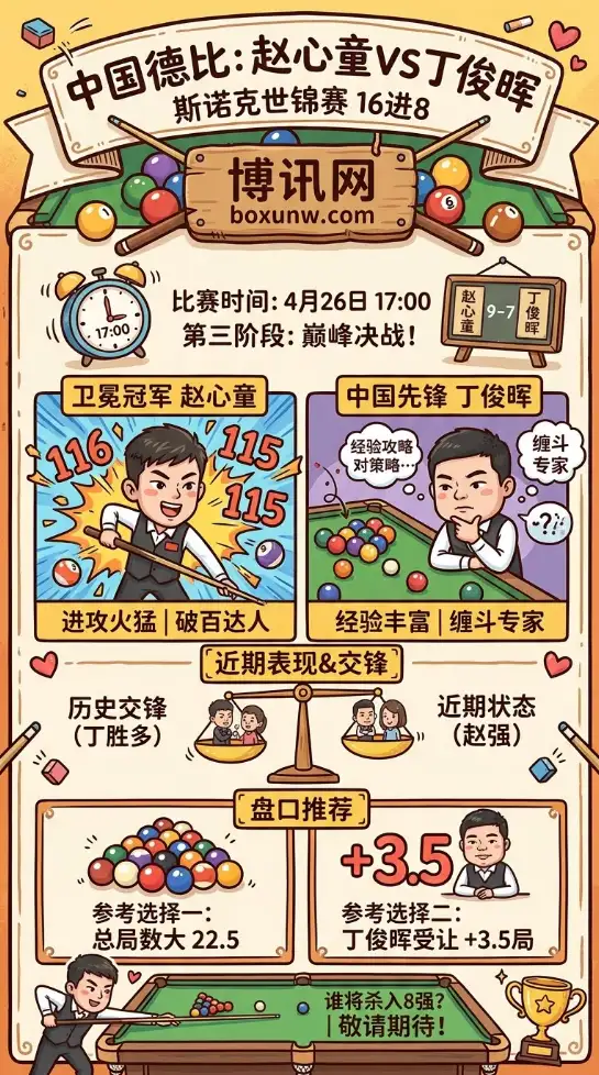 2026斯诺克世锦赛锁定1个八强席位！赵心童9-7领先丁俊晖，前16局打出4杆破百