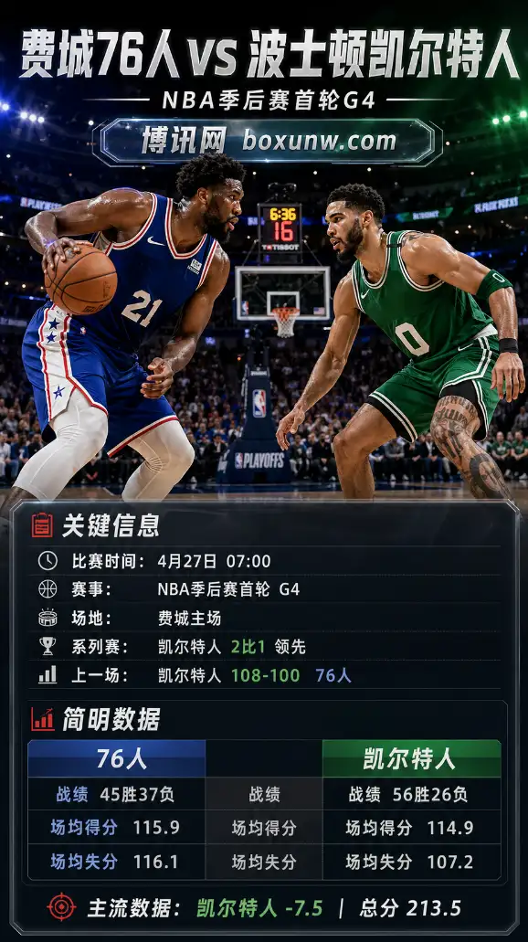 76人vs凯尔特人 | NBA季后赛首轮G4 | 4月27日07:00 | 赔率前瞻与分析