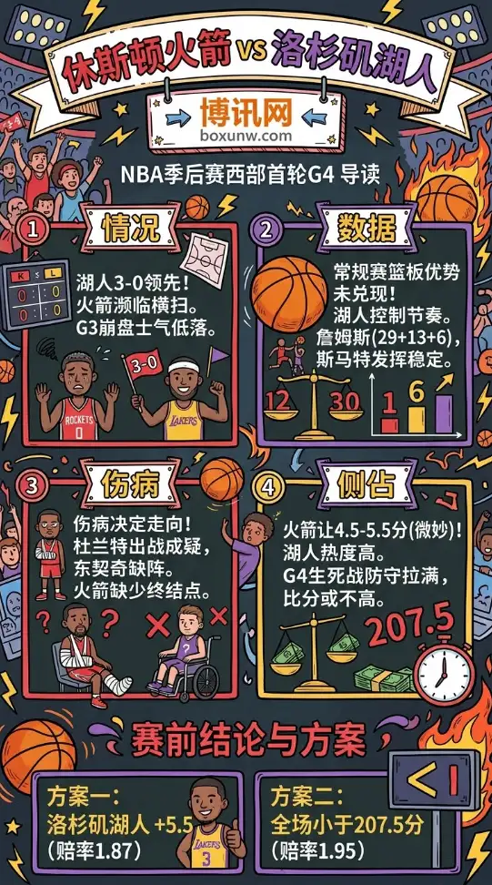 4月27日NBA季后赛：湖人战火箭G4终极预测，全场小于207.5分会是绝杀吗？
