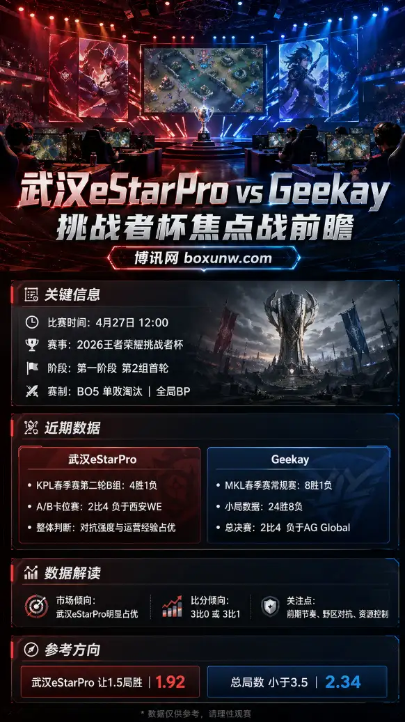 武汉eStarPro vs Geekay | 2026王者荣耀挑战者杯 | 赔率分析与赛前预测