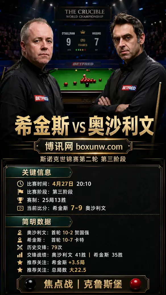 希金斯vs奥沙利文 | 斯诺克世锦赛第二轮第三阶段 | 9-7 | 前瞻与赔率分析