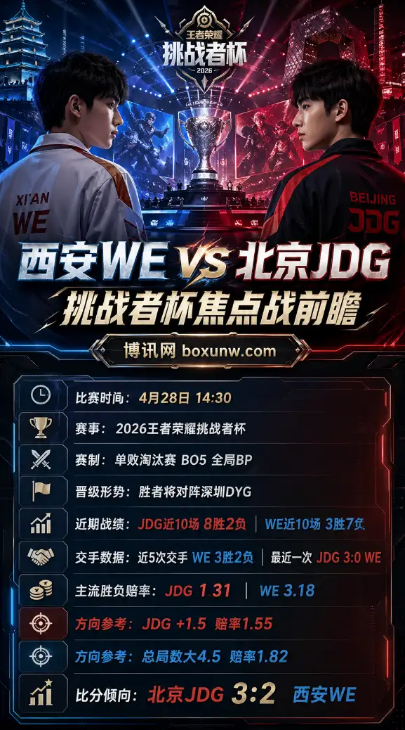 西安WE vs 北京JDG | 2026王者荣耀挑战者杯 | 赔率前瞻与比分方向