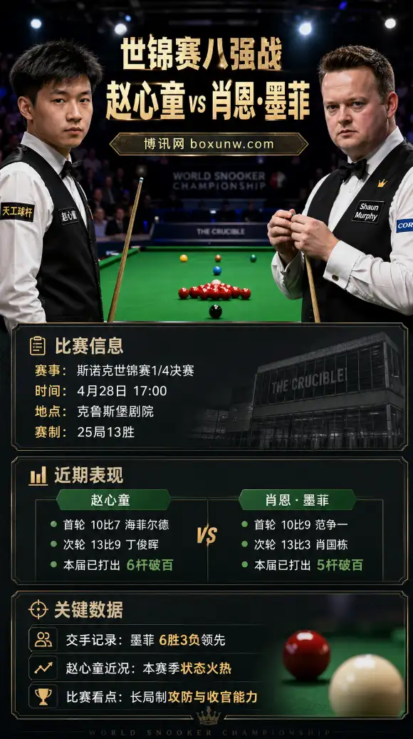 赵心童vs墨菲 | 斯诺克世锦赛1/4决赛 | 赔率数据 | 前瞻分析与投注方案