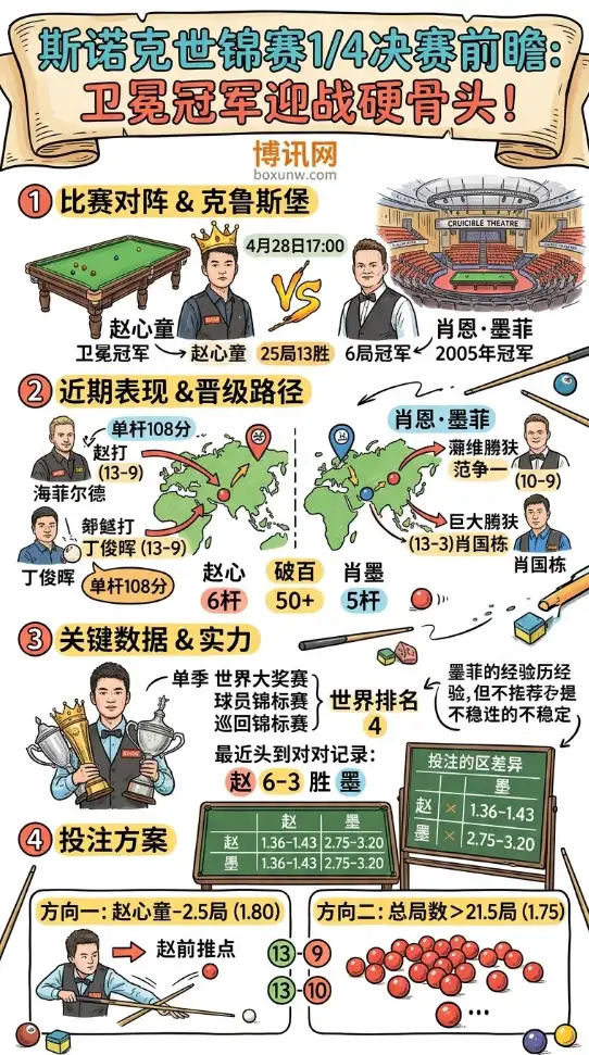 狂轰11杆破百！赵心童vs墨菲8强战打响，2大核心数据锁定世锦赛走势