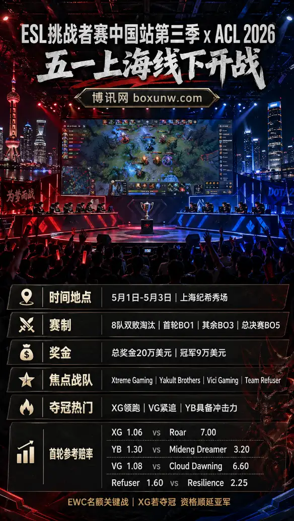 8强齐聚上海！2026 ESL DOTA2五一线下赛前瞻，20万奖金争夺EWC门票