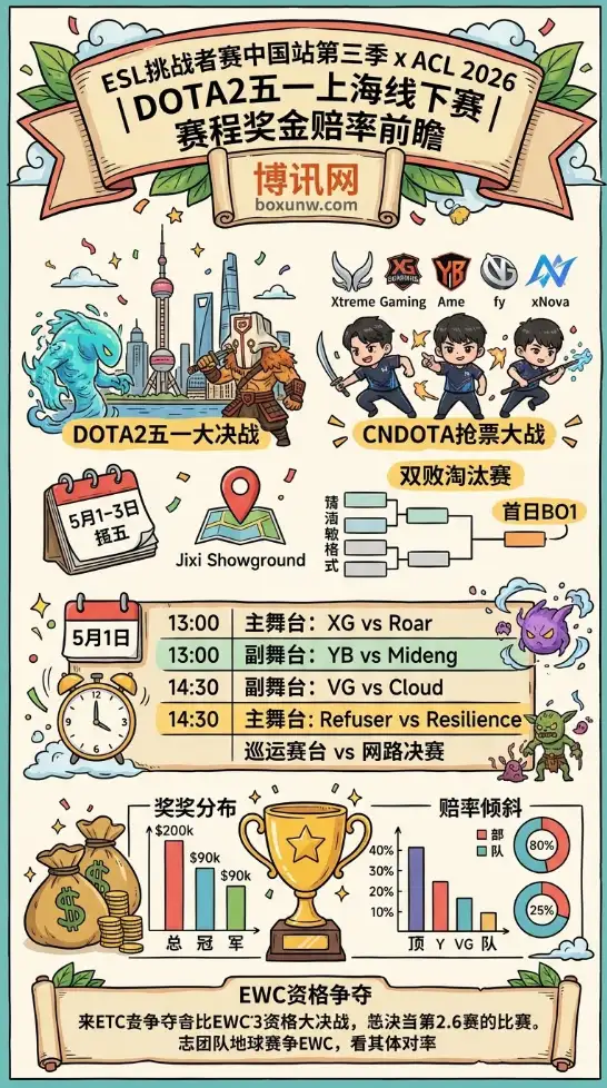 五一CNDOTA抢票大战！3天决战上海ESL挑战者赛，8支战队名单及赛程全览