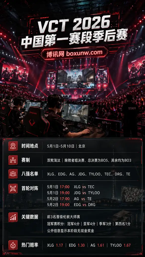 VCT 2026无畏契约季后赛5月1日开战！EDG与XLG领衔8强，争夺3张伦敦门票