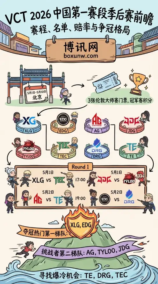 直通伦敦大师赛！VCT 2026无畏契约季后赛前瞻，EDG首战DRG，3大夺冠梯队解析