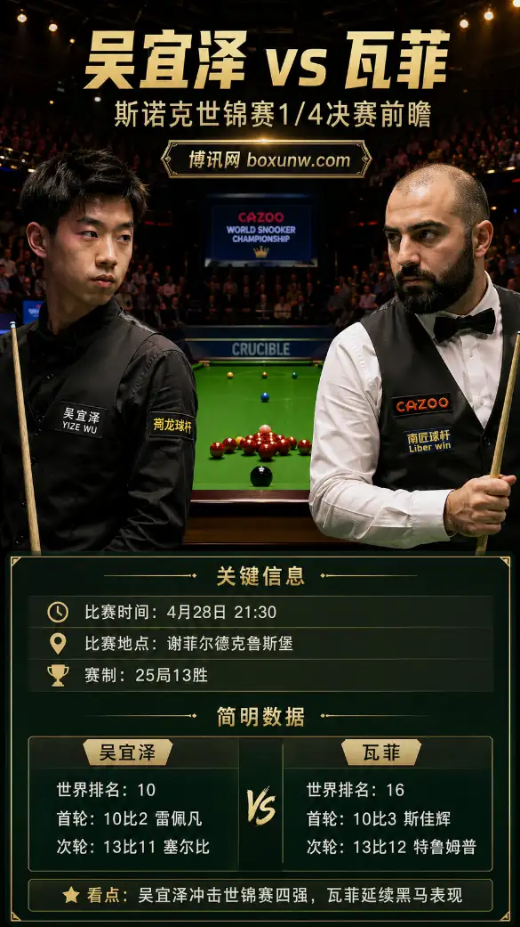 吴宜泽vs瓦菲 | 斯诺克世锦赛1/4决赛 | 赔率 | 前瞻分析与投注方案