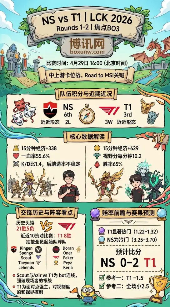 NS vs T1 | LCK 2026 Rounds 1-2 | 赔率前瞻与赛果分析