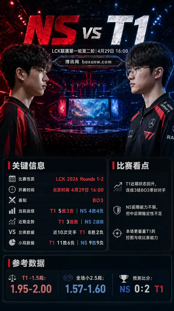 4月29日16点LCK巅峰对决：Faker交手Scout，T1冲击连胜赛果预测