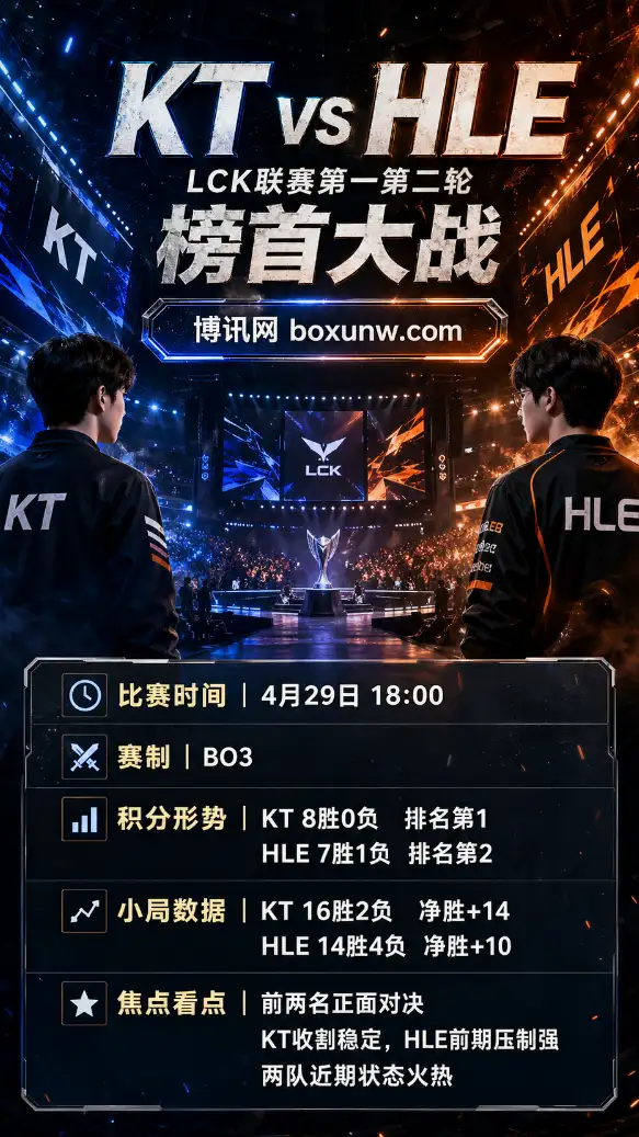 16局仅负2场！LCK最强双雄交锋，这场价值100%含金量的天王山之战不容错过