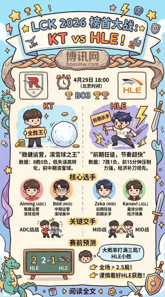 KT vs HLE | LCK 2026第一第二轮 | 榜首大战 | 前瞻分析与方向
