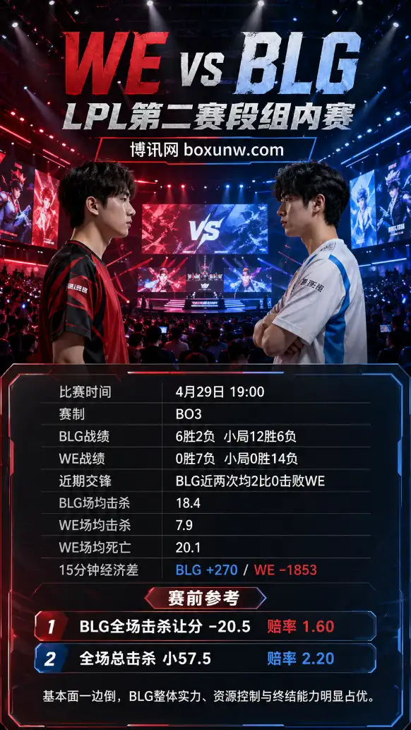 WE vs BLG | LPL第二赛段组内赛 | 19:00焦点战前瞻与指数分析