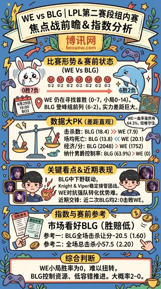 LPL深度分析：Knight斩获9.6超高KDA，BLG面对0胜WE将上演碾压局？