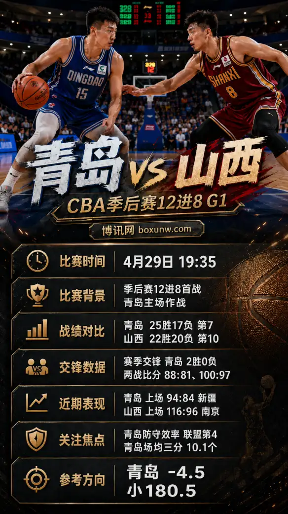 青岛vs山西 | CBA季后赛12进8G1 | 4月29日19:35 | 赛前分析与预测
