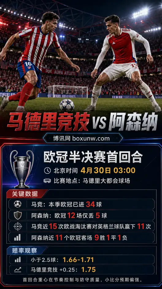 马竞vs阿森纳 | 欧冠半决赛 | 赔率 | 前瞻分析与投注方案