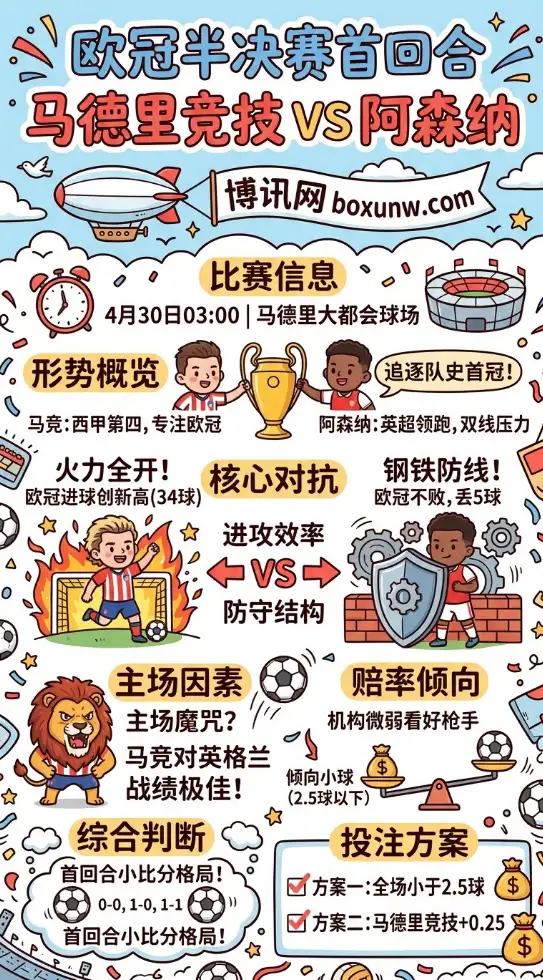 欧冠淘汰赛预测：马竞主场战英超球队18战仅2负！阿森纳能否全身而退？