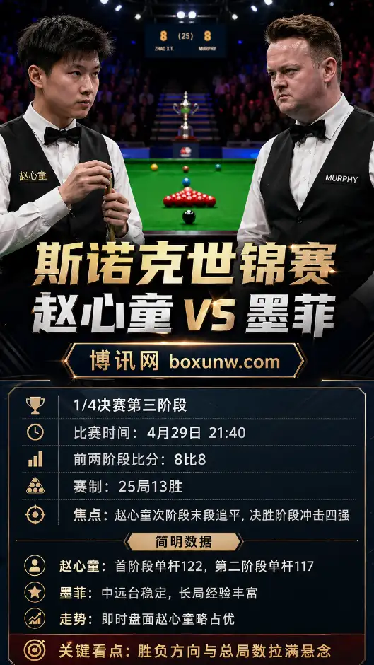 赵心童vs墨菲 | 斯诺克世锦赛1/4决赛第三阶段 | 8-8决胜 | 前瞻分析与数据方案