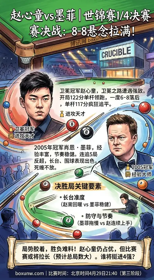 决胜25局13胜！赵心童8-8战平墨菲，市场更看好谁？