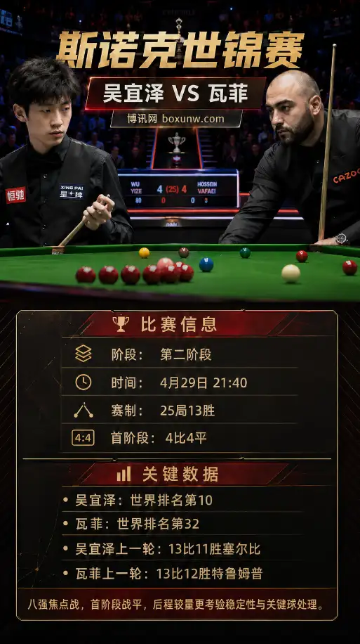 吴宜泽vs瓦菲 | 斯诺克世锦赛1/4决赛 | 4月29日21:40 | 关键阶段前瞻