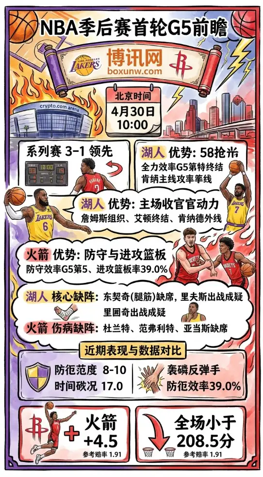 湖人vs火箭 | NBA季后赛首轮G5 | 让分与大小分 | 前瞻分析与预测