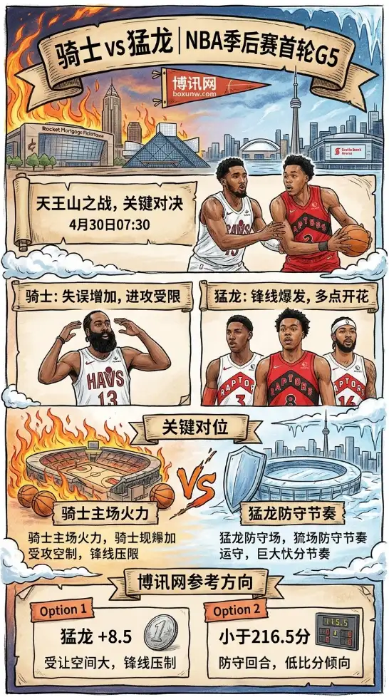 核心伤退成转折？猛龙残阵拼下2连胜，骑士G5欲借主场优势赢下这7场4胜！