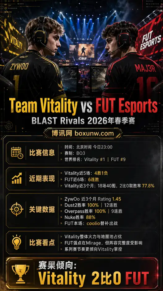 Vitality vs FUT | BLAST Rivals 2026年春季赛 | 赔率前瞻与赛果方向