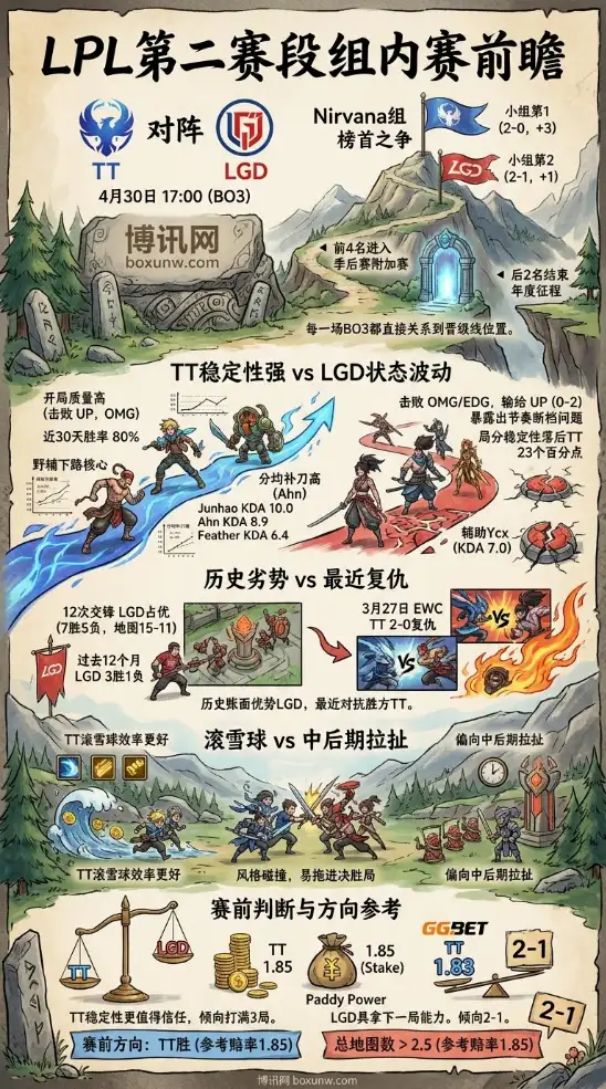 12次交锋LGD占优？LPL前瞻：TT携2连胜之势欲破魔咒，附3大关键数据