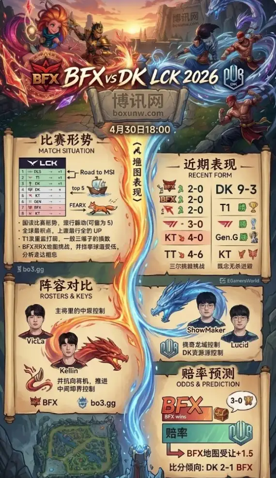 赔率悬殊的背后：胜率仅25%的BFX遇上DK，为何说这场BO3大概率打满3局？