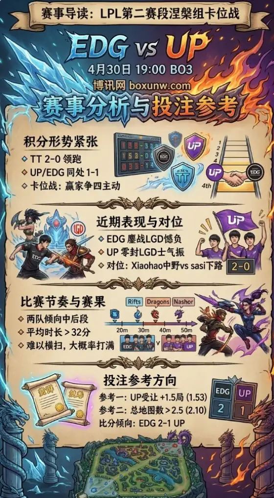 LPL前瞻：近 5 场同为 2 胜 3 负，EDG与UP这场价值连城的激战谁能笑到最后？