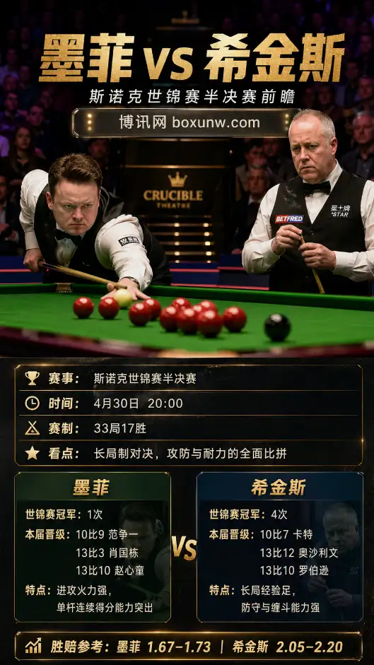 墨菲vs希金斯 | 斯诺克世锦赛半决赛 | 赔率 | 前瞻分析与赛果参考