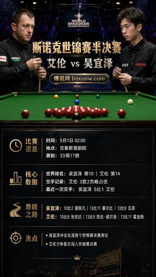 艾伦vs吴宜泽 | 斯诺克世锦赛半决赛 | 5月1日02:00 | 长局制硬仗前瞻