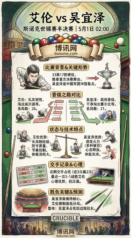 5月1日02:00！斯诺克世锦赛半决赛吴宜泽死磕艾伦，33局17胜谁能杀入决赛？