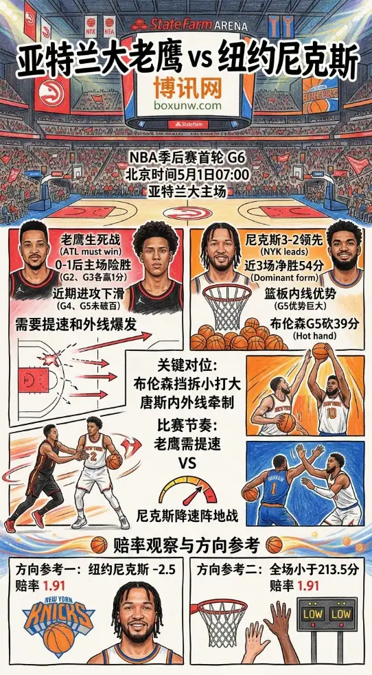 NBA季后赛G6：净胜54分！尼克斯3-2手握赛点，老鹰主场能拒绝出局吗？