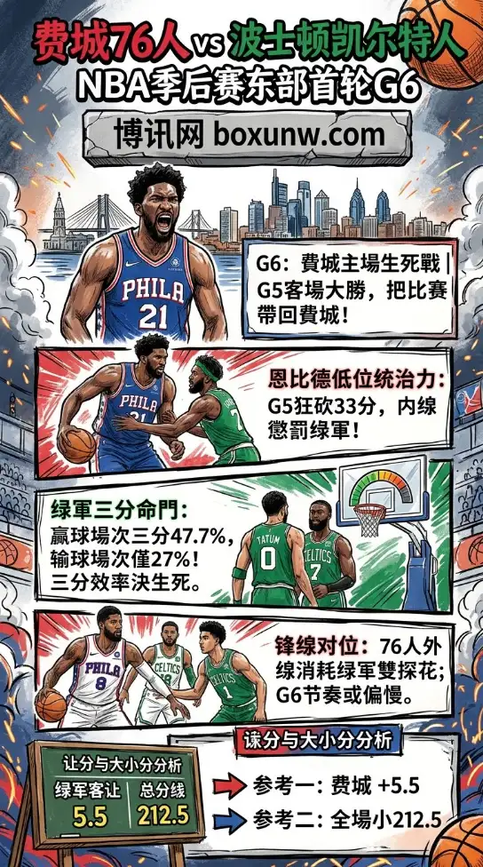 拒绝出局！NBA季后赛G6：76人主场迎战凯尔特人，恩比德能否再轰30+带队逆袭？