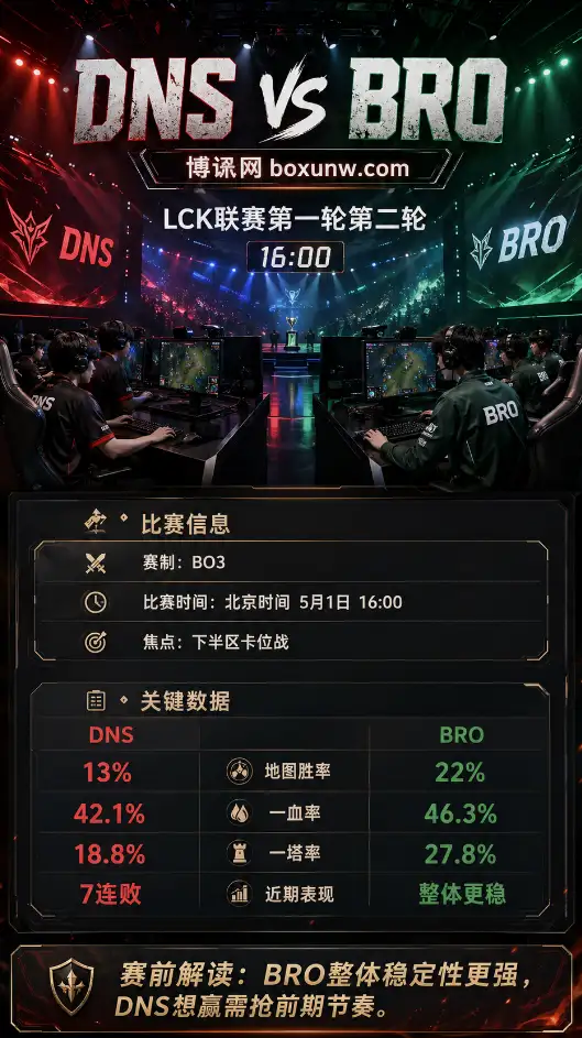 DNS vs BRO | LCK联赛第一轮第二轮 | 16:00 | 赛前分析与投注参考