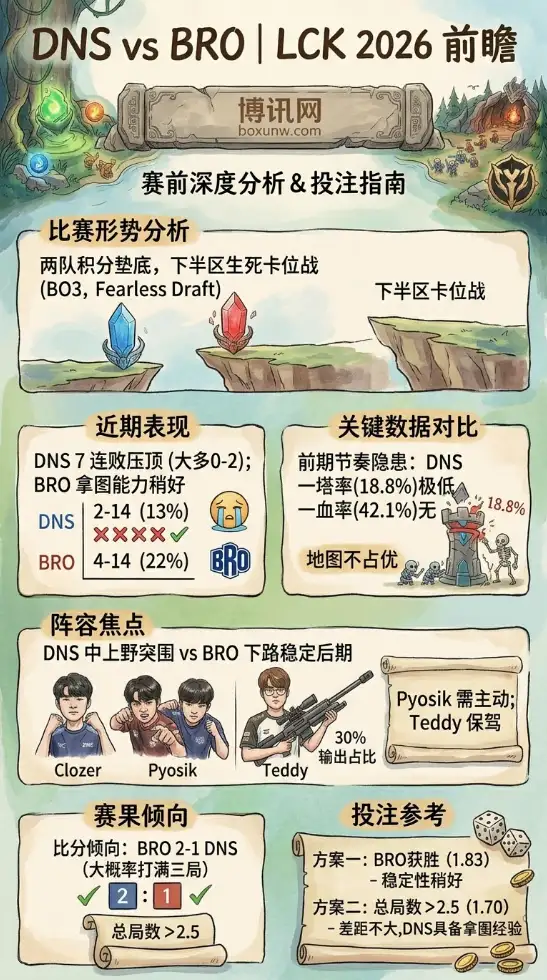 7连败的DNS迎战BRO！5月1日LCK关键战，谁能拿下第3场胜利？