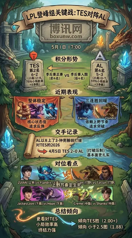 LPL登峰组强强对话：TES vs AL赛前预测！掌握这2个方向看懂今日焦点战