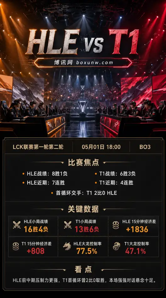 HLE vs T1 | LCK联赛第一轮第二轮 | 18:00 | 焦点战前瞻与方向分析