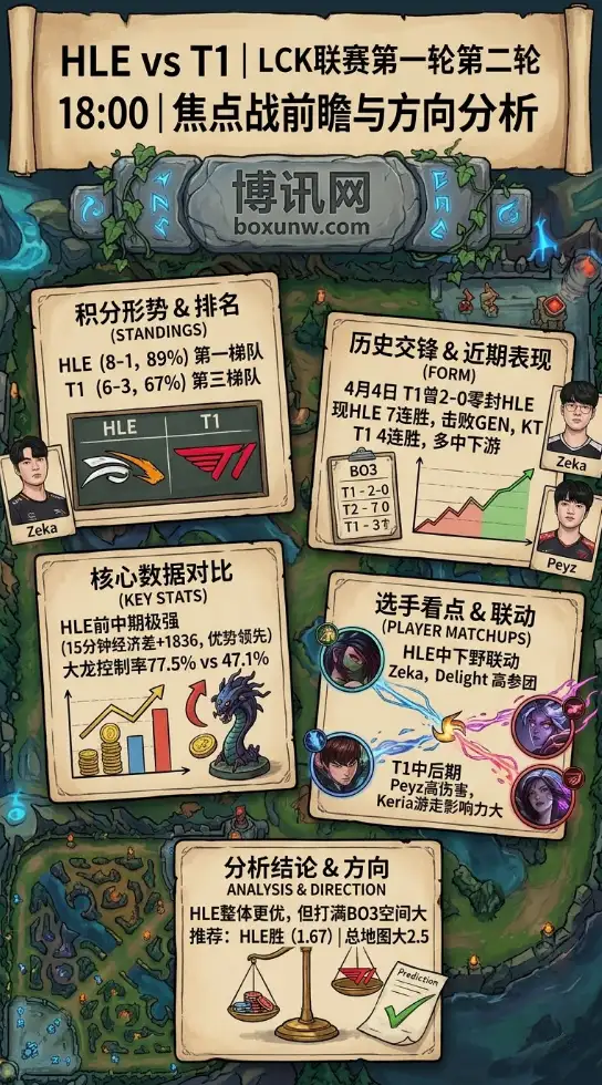 LCK焦点战前瞻：HLE豪取7连胜迎战T1！15分钟经济差超1800能否成功复仇？